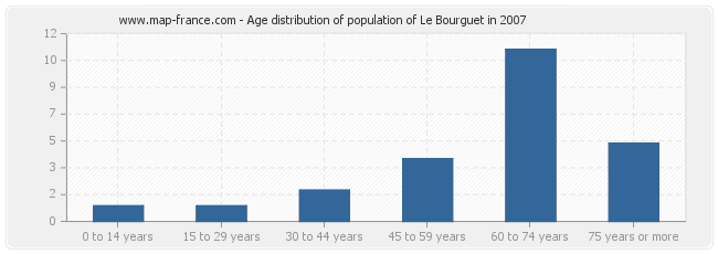 Age distribution of population of Le Bourguet in 2007